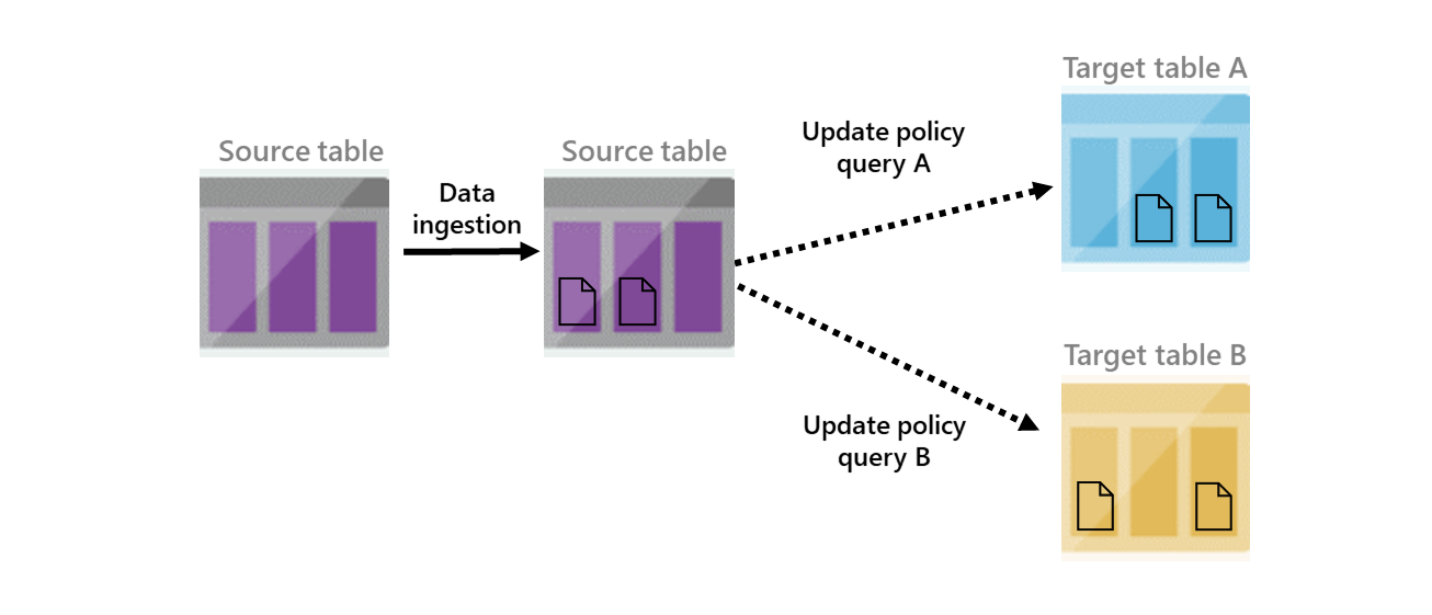 In short an update policy is a KQL query that we run on any and all ...